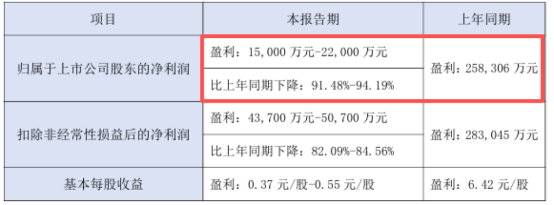 截图来源于公司公告