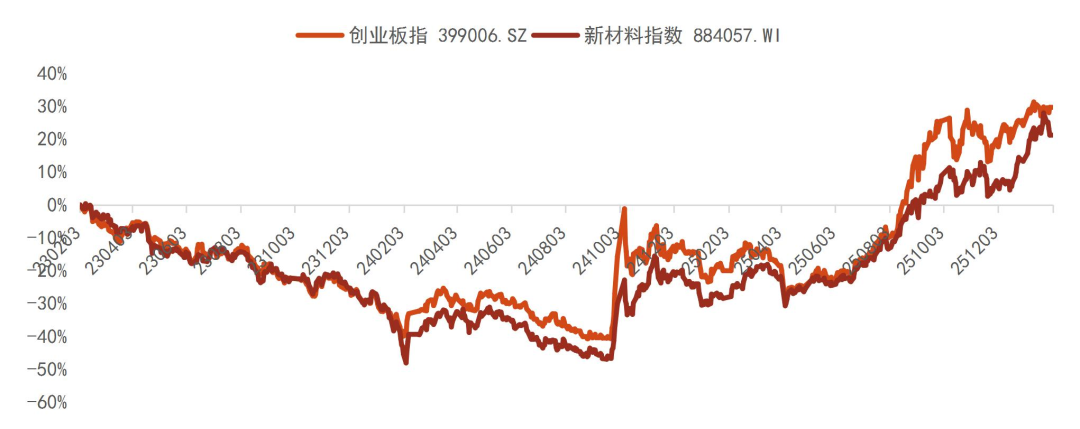 资料来源：Wind，山西证券研究所