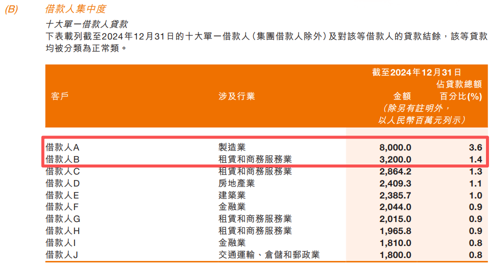 图 / 甘肃银行前十大借款人贷款余额（