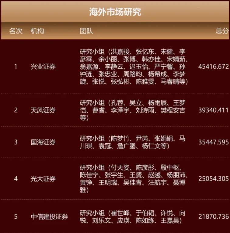 2025年证券时报最佳分析师评选海外市场研究前五名