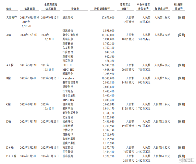 融资历史，来源：招股书