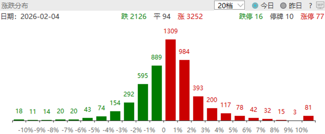 图：上一交易日涨跌分布