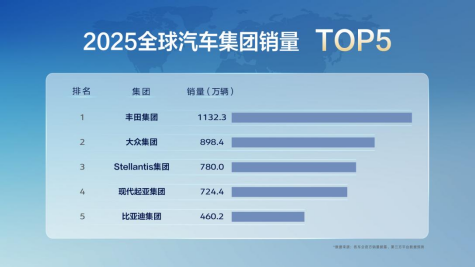 比亚迪集团2025年销量超460万，首次跻身全球汽车集团销量前五