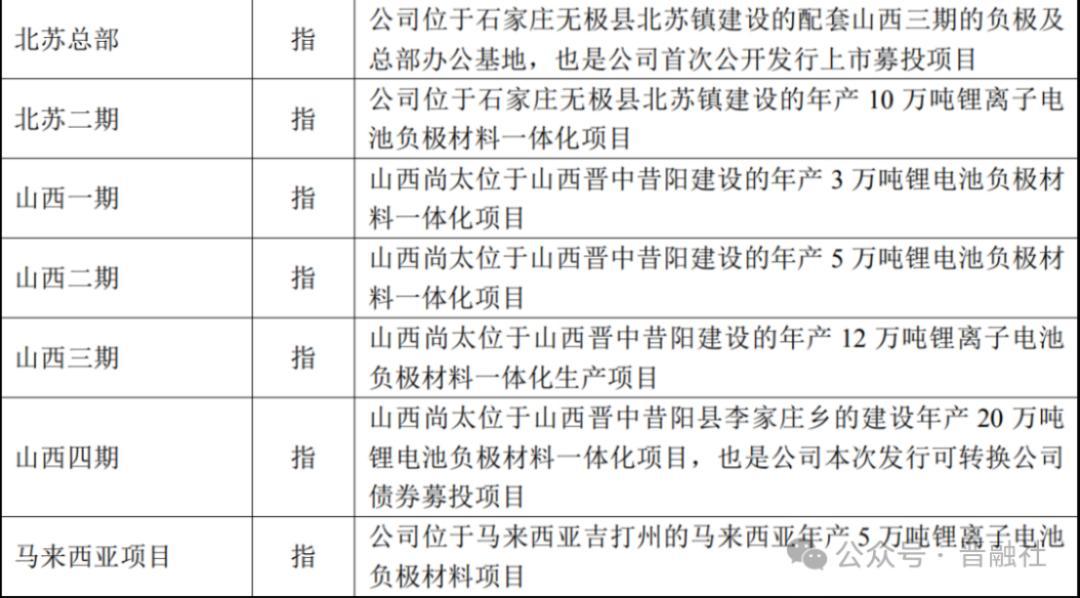 尚太科技现有及规划产能情况