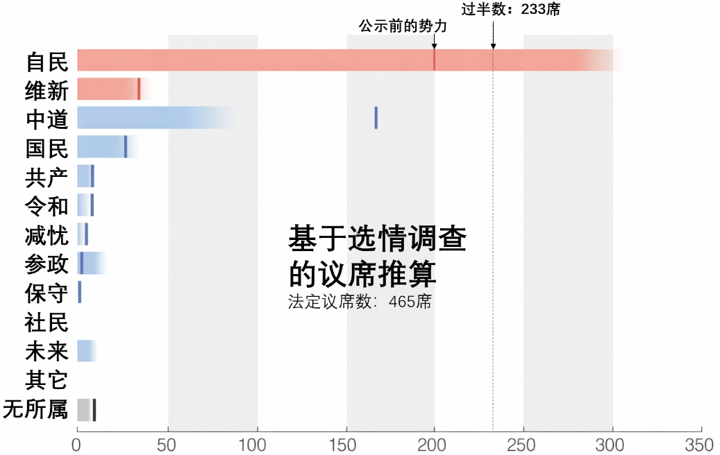 注:调查期间为2026年1月31日-2月1日,调查方式为电话与网络资料来源:朝日新闻,中金公司研究部