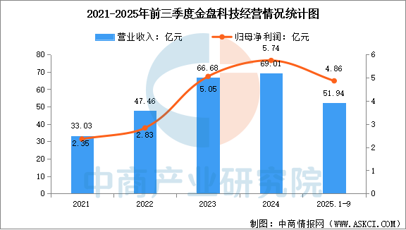 数据来源：中商产业研究院整理