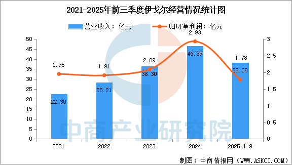 数据来源：中商产业研究院整理