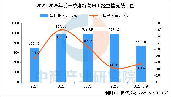 数据来源：中商产业研究院整理
