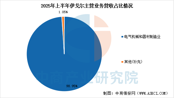 数据来源：中商产业研究院整理