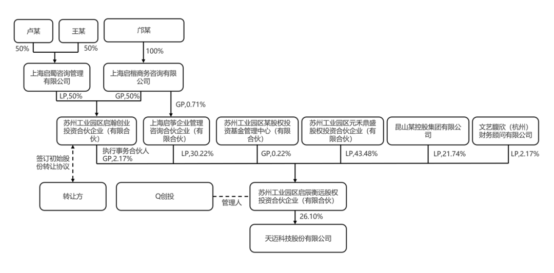 图4 天迈科技控制权收购交易结构图
