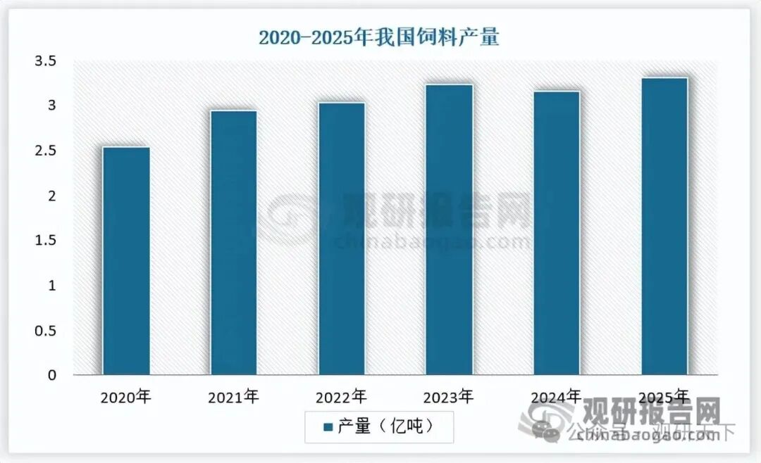 数据来源：中国饲料工业协会，观研天下整理