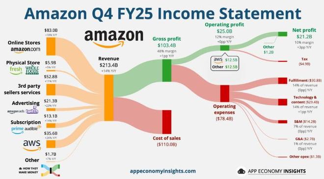 AI巨头中“烧钱最猛”！亚马逊(AMZN.US)盈利引担忧：今年支出指引2000亿美元远超预期，AWS增利不如意