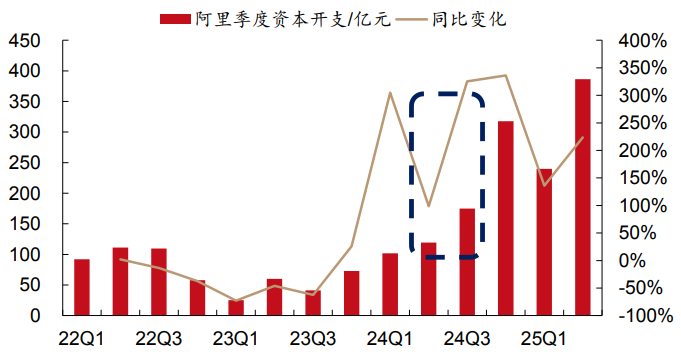 资料来源：Bloomberg、西部证券研发中心