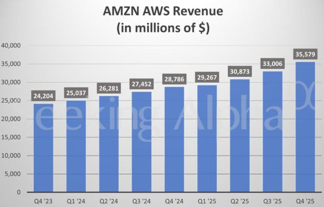 AI巨头中“烧钱最猛”！亚马逊(AMZN.US)盈利引担忧：今年支出指引2000亿美元远超预期，AWS增利不如意