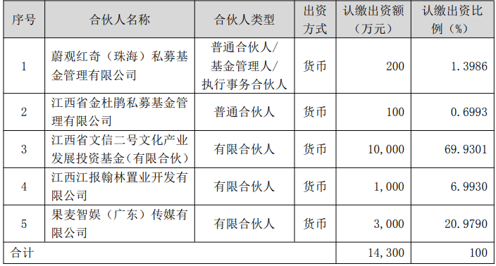 果麦文化子公司出资3000万参投1.43亿元文旅产业基金
