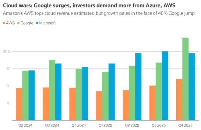 AI巨头中“烧钱最猛”！亚马逊(AMZN.US)盈利引担忧：今年支出指引2000亿美元远超预期，AWS增利不如意