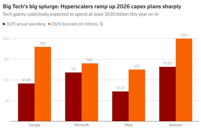 AI巨头中“烧钱最猛”！亚马逊(AMZN.US)盈利引担忧：今年支出指引2000亿美元远超预期，AWS增利不如意