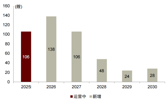 注:数据截至2025年末资料来源:DNV,中金公司研究部