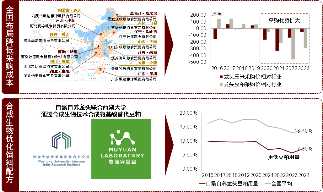资料来源：新猪派，中国饲料工业协会，公司公告，李曼养猪大会，自然资源部，中金公司研究部