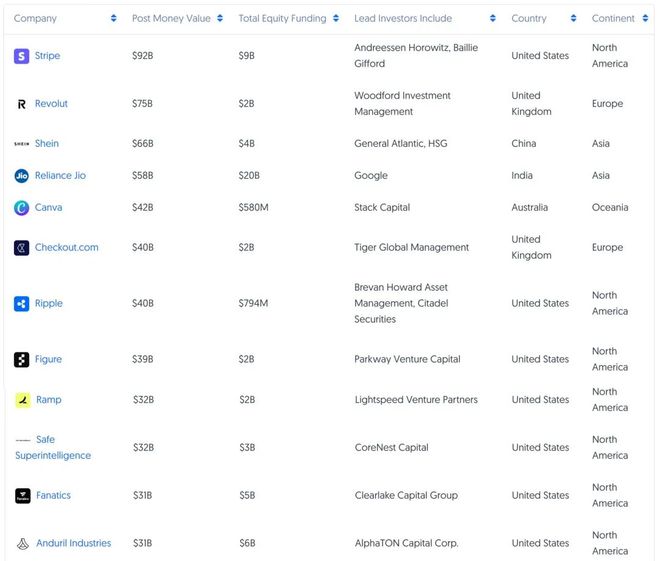 图注：部分估值达百亿的企业，数据来源：Crunchbase，截止至：2026.02.04