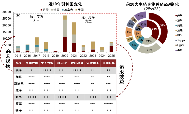 注：内圈为2023年，外圈为2025年资料来源：新猪派，海关总署，养猪信息网，中金公司研究部