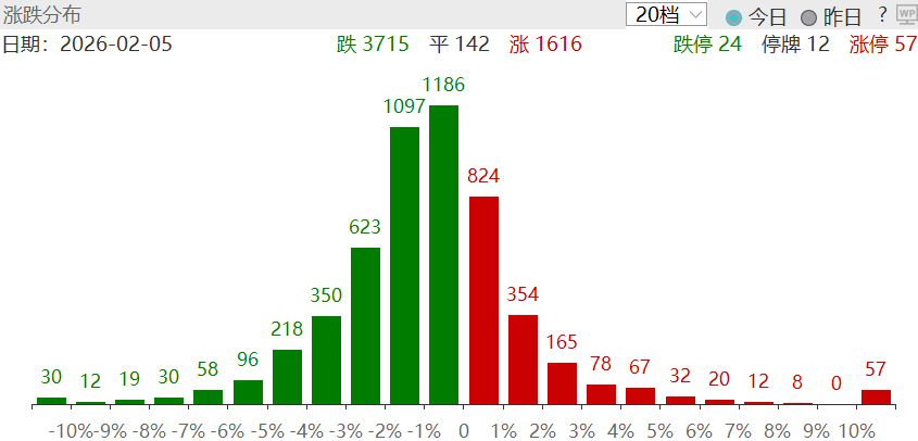 图：上一交易日涨跌分布
