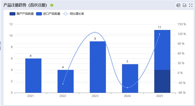 图片来源：药智医械数据
