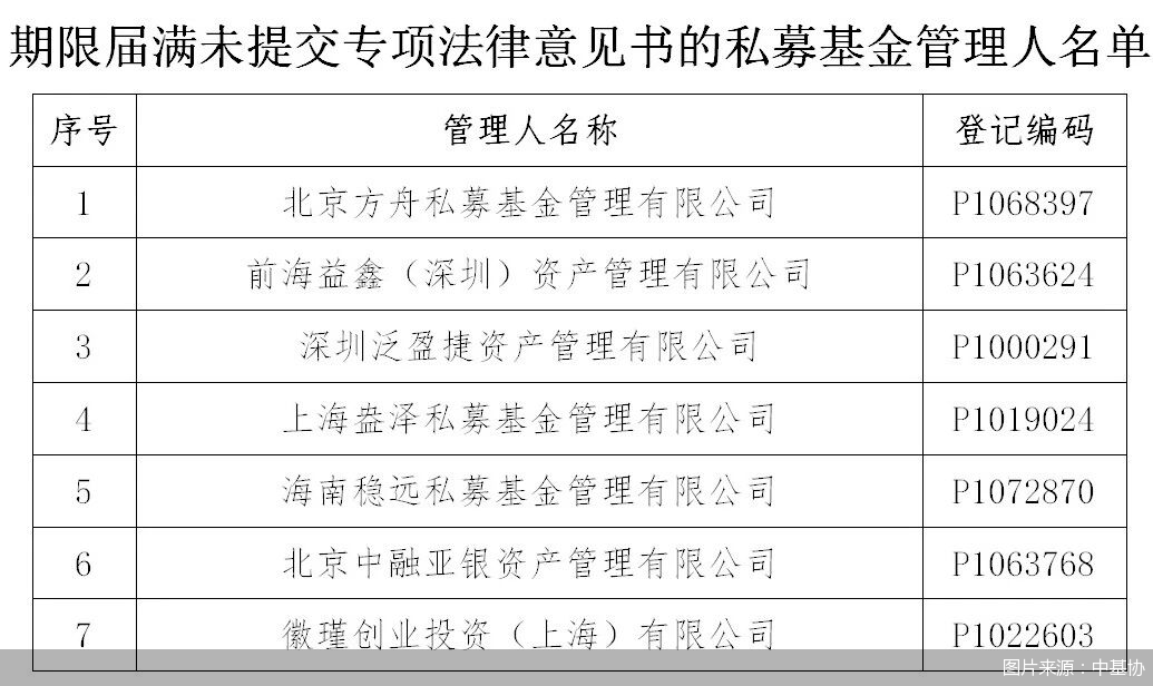 中基协：注销北京方舟私募基金等7家异常经营私募基金管理人登记
