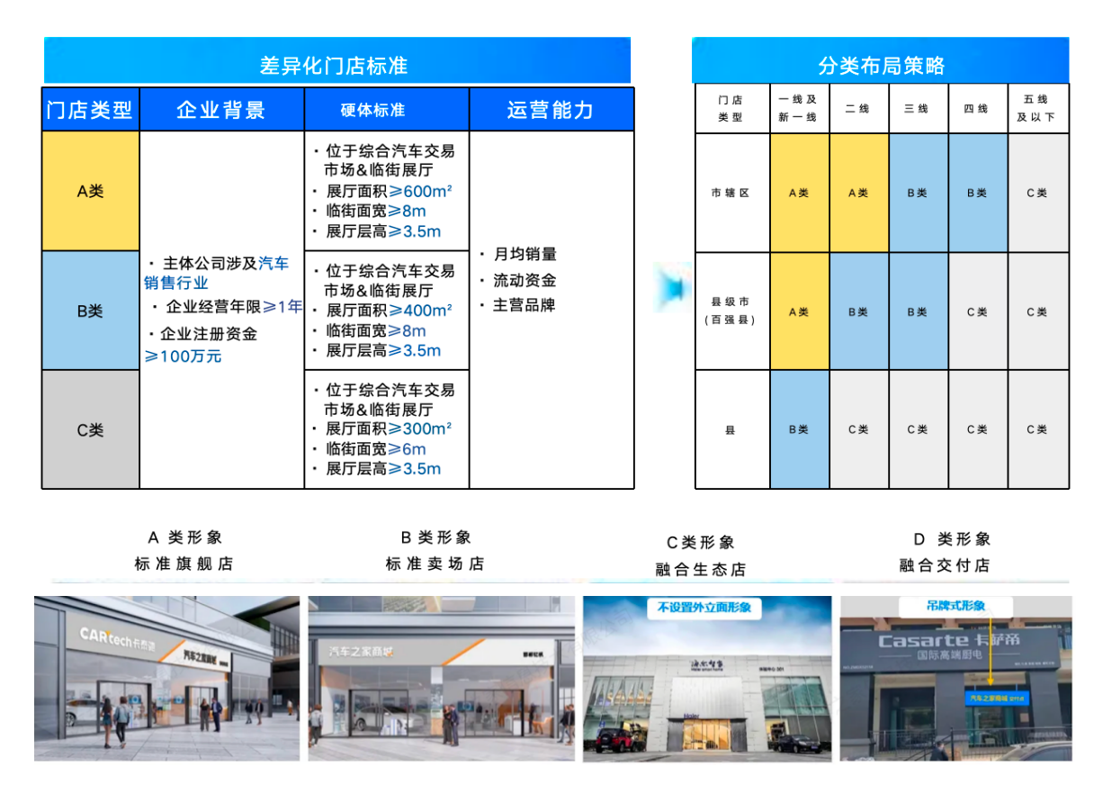 汽车之家“重构式”跃迁：千家门店与电商铁军背后的零售野心
