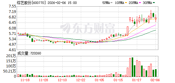 综艺股份:北京神州龙芯为本公司参股企业