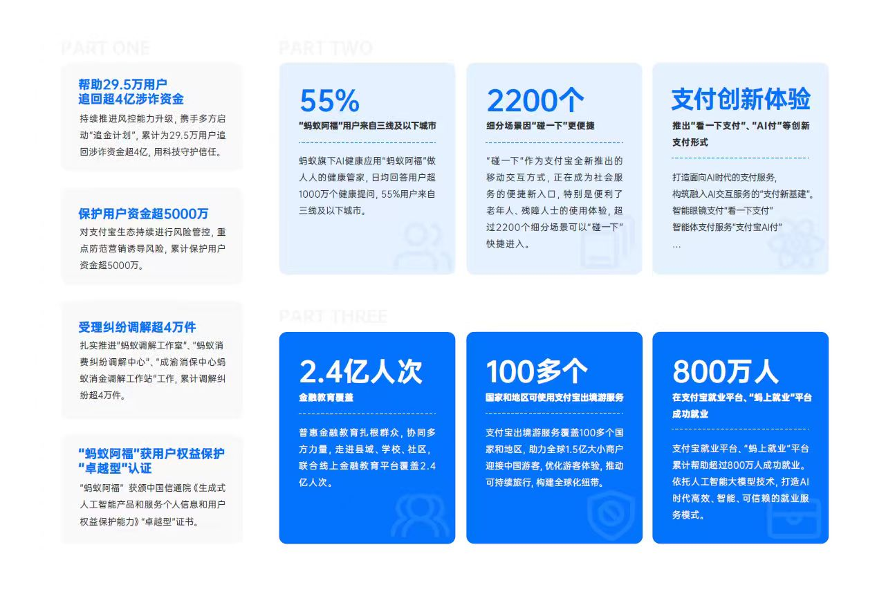 蚂蚁集团为29.5万用户追回涉诈资金超4亿元。资料图片