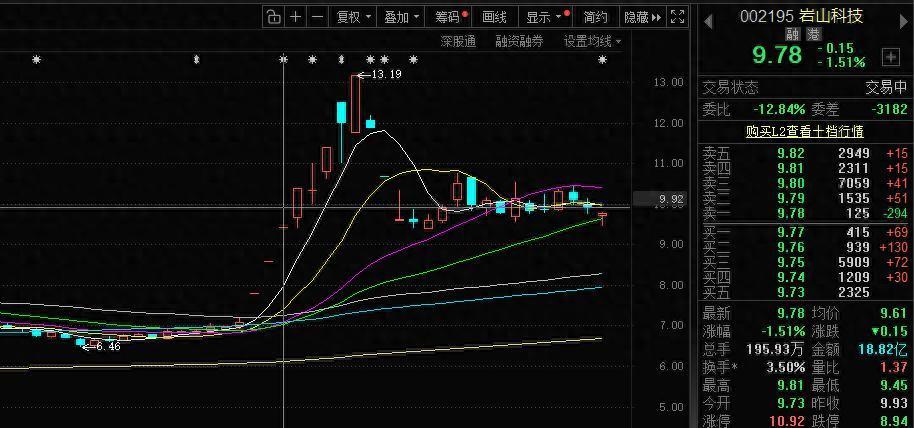 股价月增涨40%！岩山科技的AI故事，价值几何？