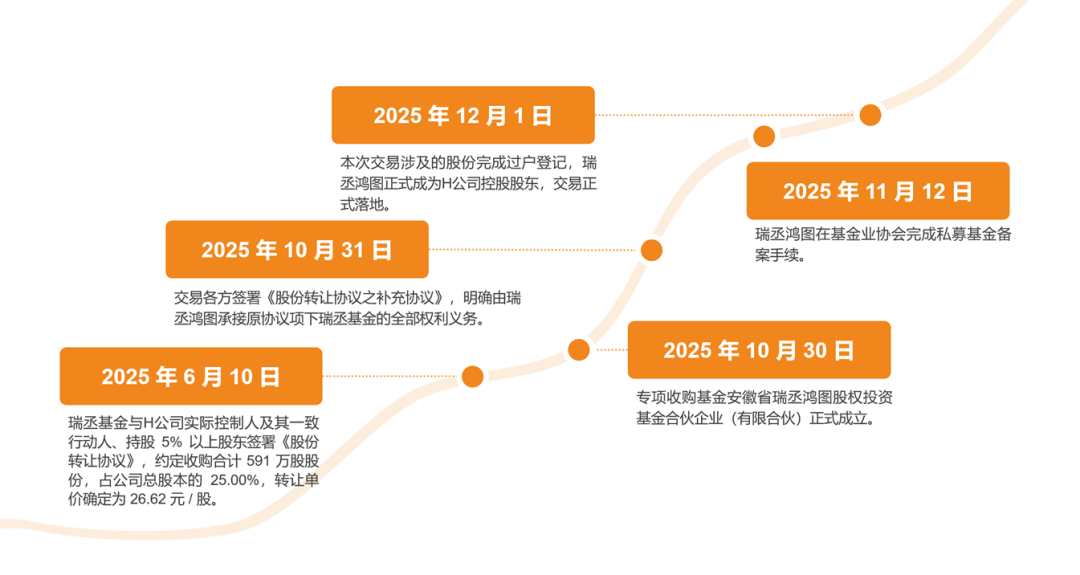 图1 H公司控制权收购案时间线