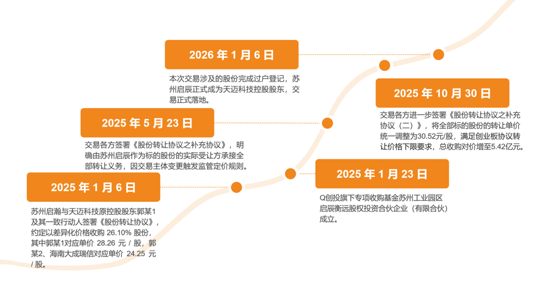 图2 天迈科技控制权收购案时间线