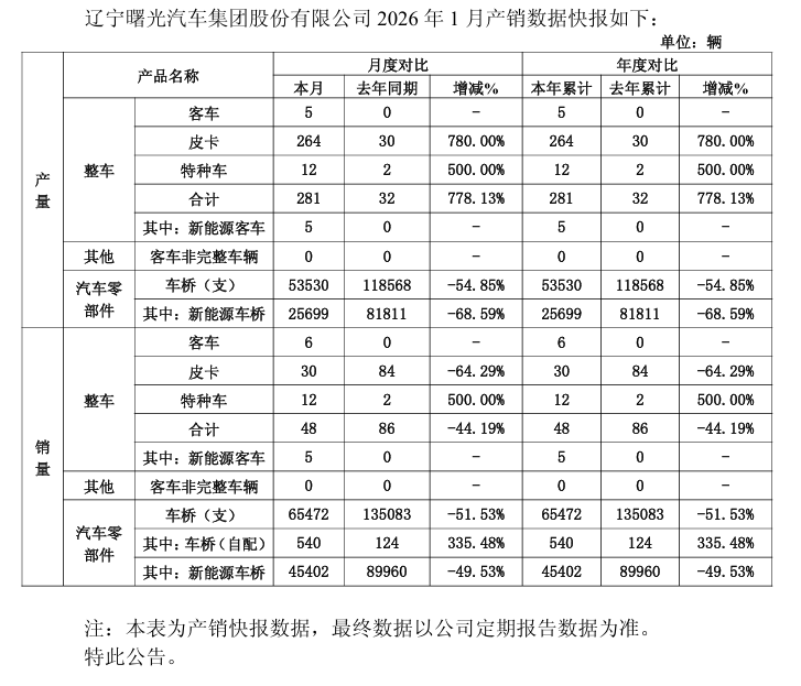 曙光股份：1月整车总销售48辆，同比减少44.19%