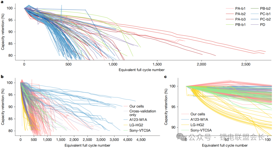 图2. 工业级大尺寸电池老化数据及其他公开电池数据集概述。