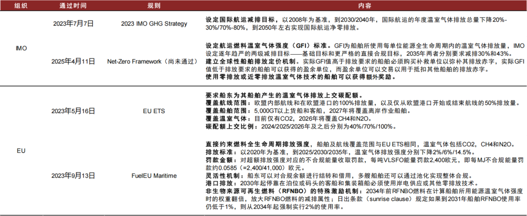 资料来源:IMO,EU,中金公司研究部