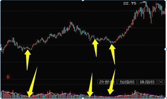 图6-19 湖北宜化(000422)缩量下跌洗盘