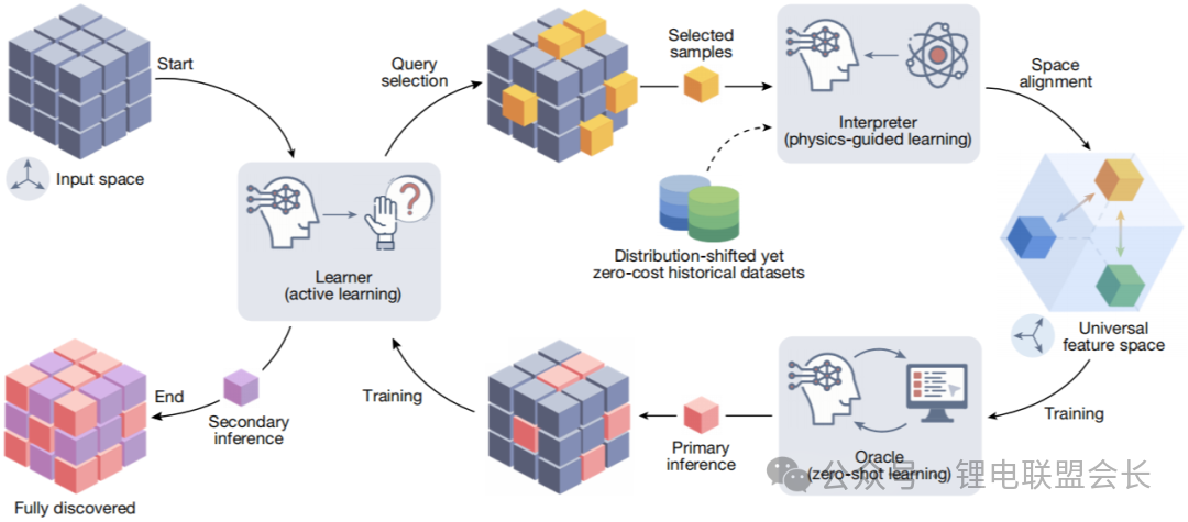 图1. 发现学习。