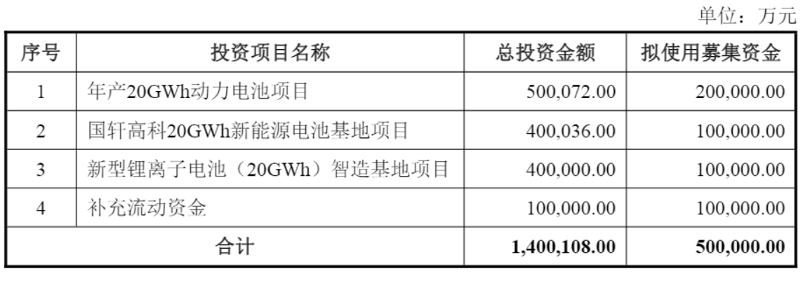 图片来源：国轩高科公告