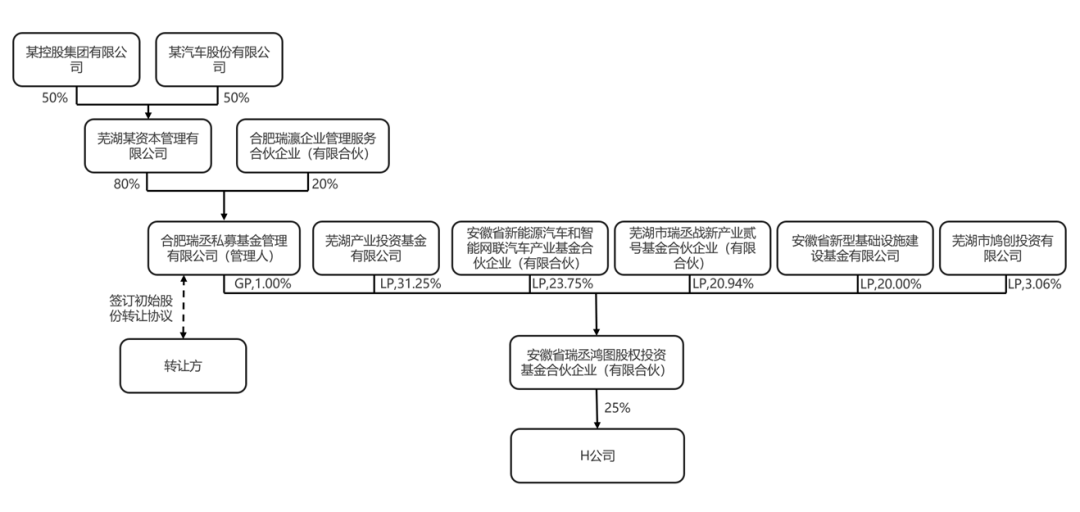 图3 H公司控制权收购交易结构图