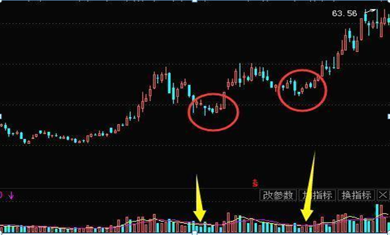 图6-20 中源协和(600645)缩量下跌洗盘