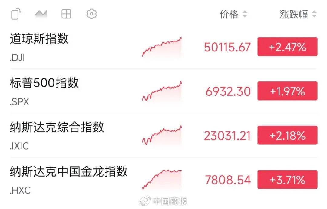 中国资产爆发，热门中概股普涨！美联储官员再对降息表态！