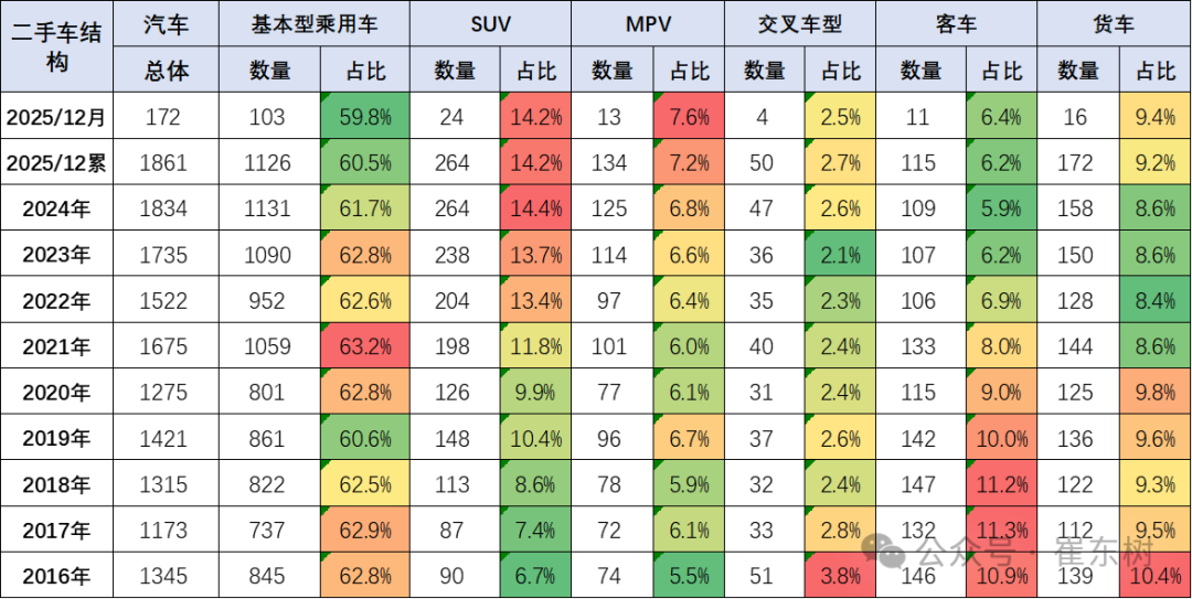 崔东树：2025年全国二手车累计交易量2011万台 同比增2.5%