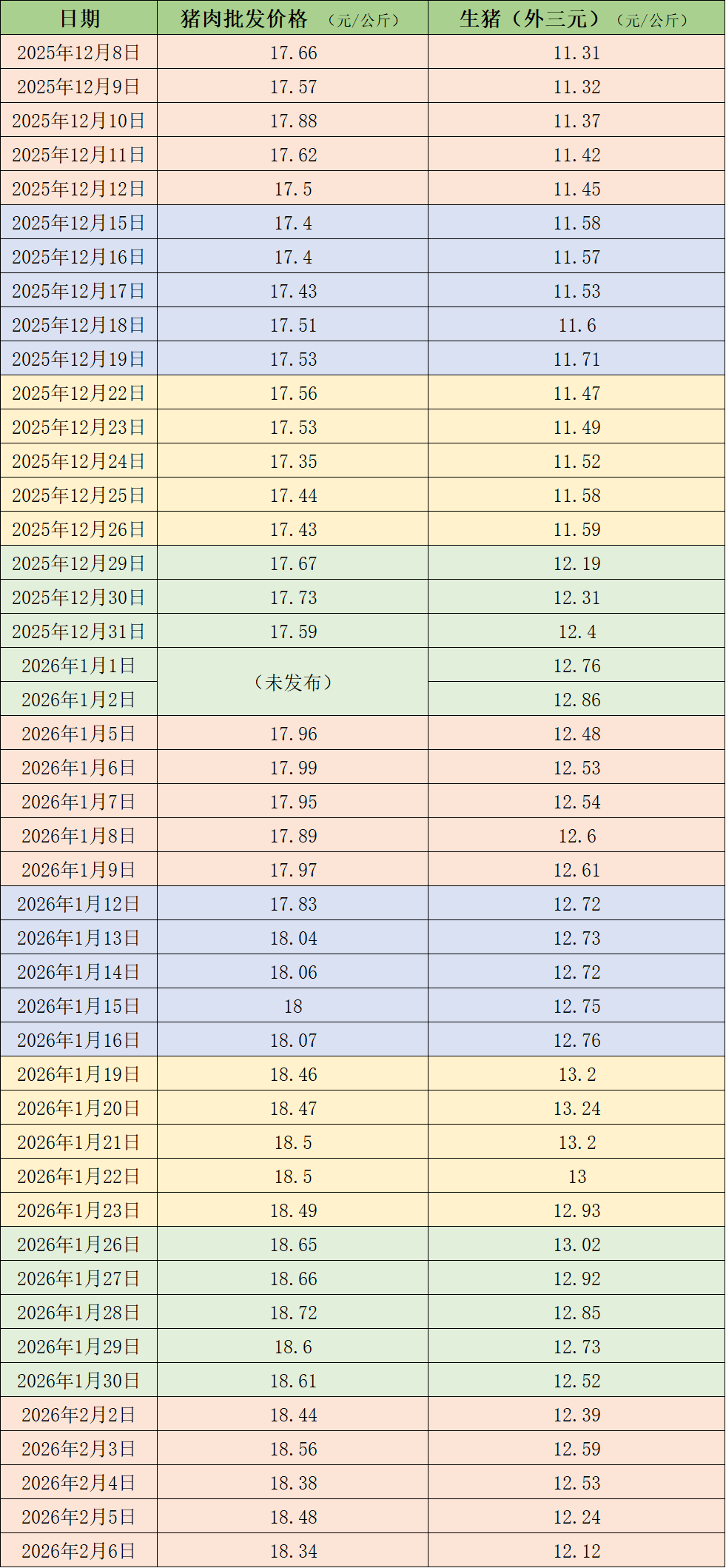 近期的猪肉和生猪价格。制表澎湃新闻