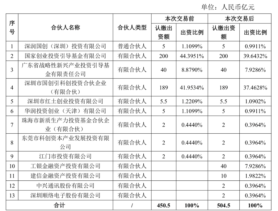 4家新增LP完成出资后粤港澳基金出资比例 （据中兴通讯公告）