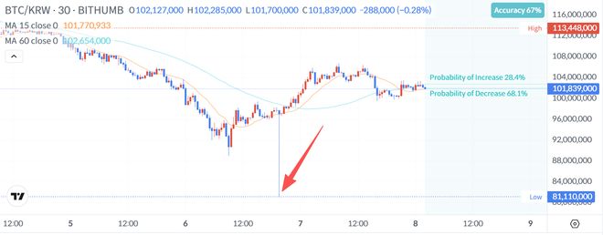 币圈超级乌龙指：奖金单位错输成比特币 交易所狂撒逾400亿美元