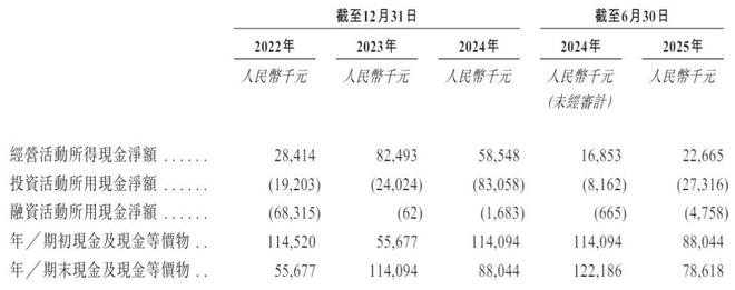 铜师傅拿到备案：半年营收3亿净利同比降24%顺为小米黎万强是股东