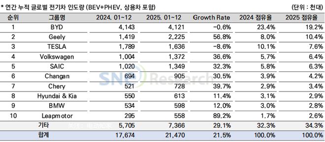 中国这一领域已全球霸榜！