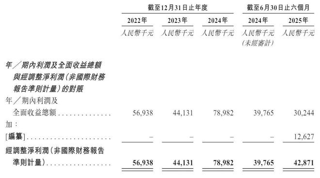 铜师傅拿到备案：半年营收3亿净利同比降24%顺为小米黎万强是股东